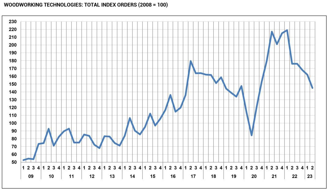 De grafiek laat het zien: de Italiaanse bedrijven, actief op de markt van houtbewerkingsmachines, zijn weer terug bij normaal.