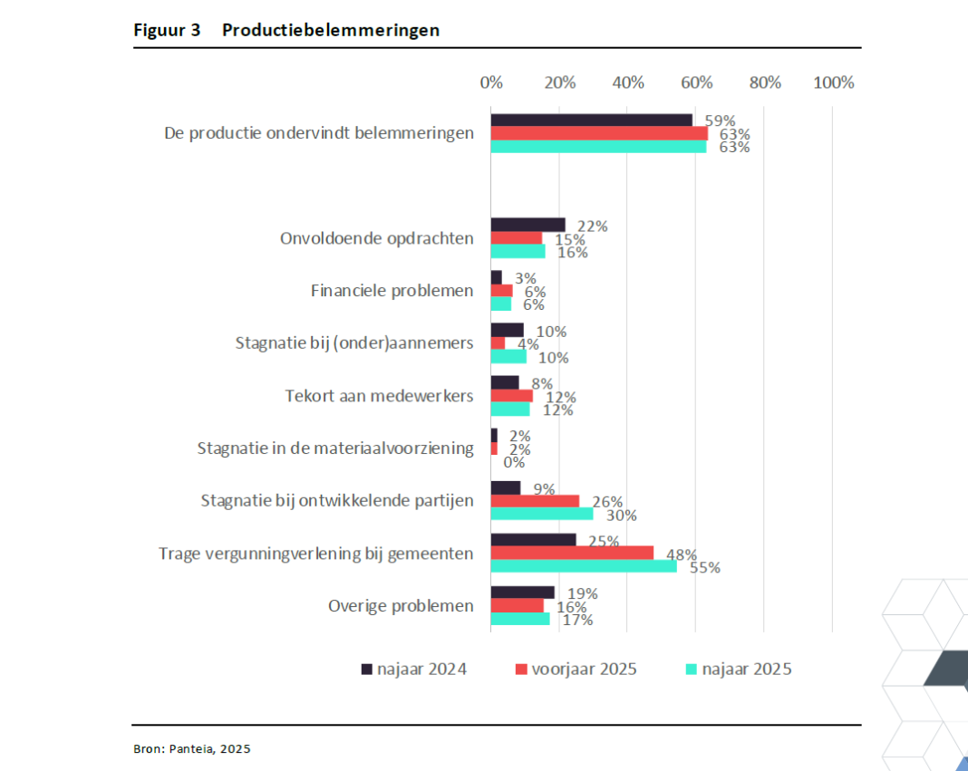 De productiebelemmeringen in kaart gebracht. Vooral de trage vergunningverlening bij gemeenten valt op.